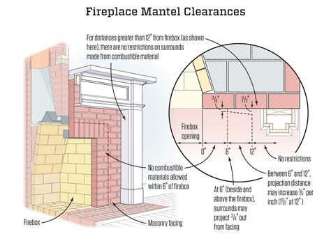 mantle thickness measurement|fireplace mantel clearance chart.